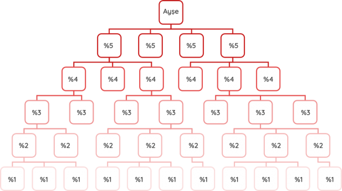 Unilevel1